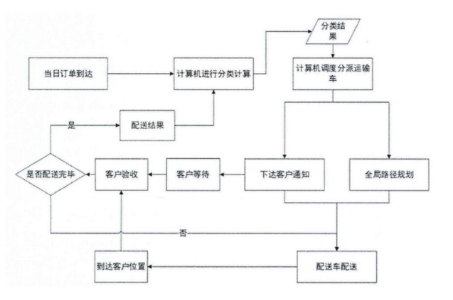 自動物流配送機(jī)器人的設(shè)計(jì)流程