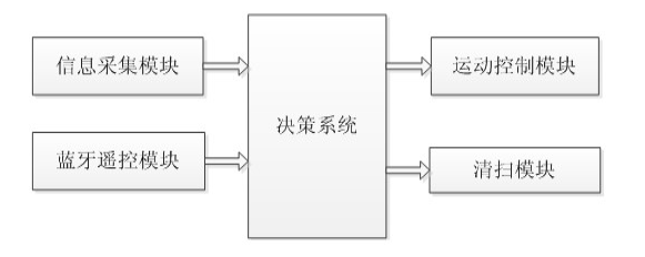 智能清潔機器人工作原理